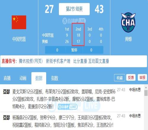 不错!中国男篮次节1817黄蜂今年夏联首次单节得分超对手