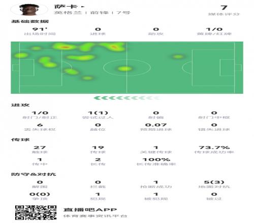 萨卡本场数据：1射0正，1次关键传球，3次成功对抗，评分7.0