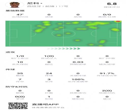 尼科半场数据：10次丢失球权1射0正1过人0成功对抗0成功