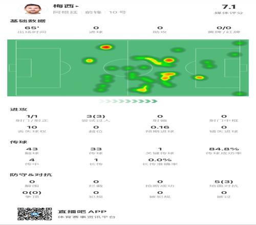 遗憾伤退！梅西数据：3过人全成功10丢球权5对抗3成功评分7.1