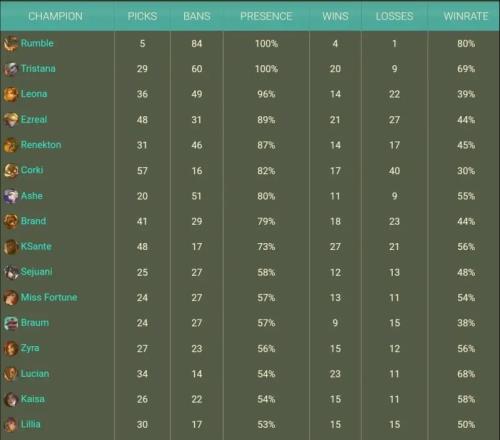 LPLBP率超过50%英雄，哪些是版本答案哪些又是版本陷阱