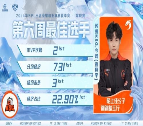KPL第六周最佳阵容:苏州KSG今屿斩获本周最佳