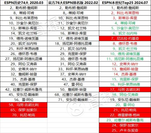 ESPN本世纪Top25球员对比两年前自家排名：库里上升KD、保罗下滑