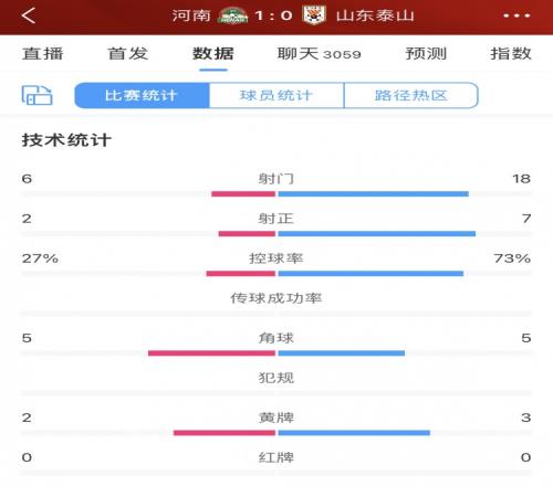 全场数据:泰山射门18控球超7成压倒性优势,河南2射正1进球制胜