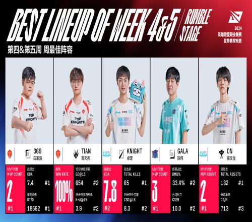 LPL组内赛第四&第五周最佳阵容:369TianKnightGALAON