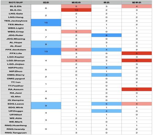 辅助的锅组内赛下路线杀数据：水妹组合线杀15次Elk与ON合计被线杀15次