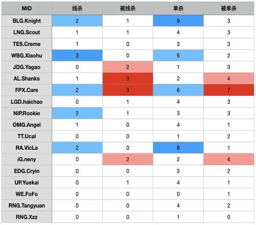 组内赛上路线杀、单杀数据：xiaohu线杀为夏季赛中单位最多！