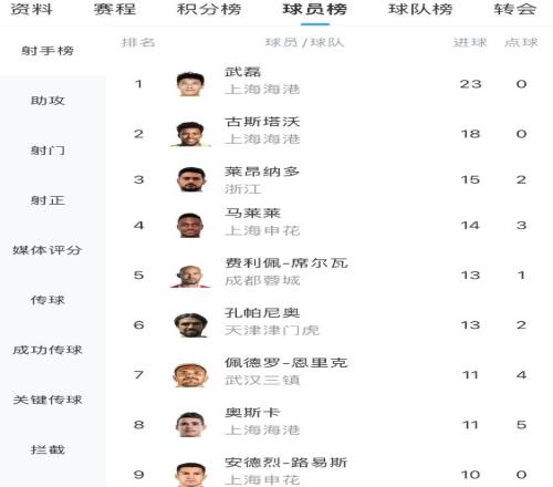 21战23球!武磊距离27球的中超单赛季本土球员进球纪录还差4球