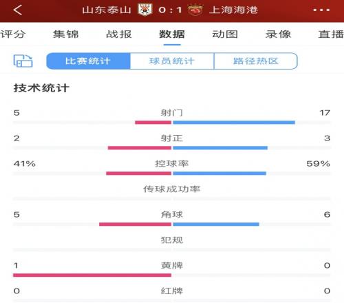 全场数据:海港17脚射门达泰山队3倍之多控球率四六开