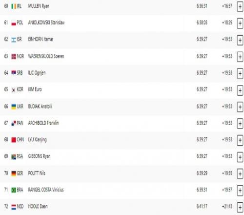 吕先景第68位完赛，创造中国公路自行车选手32年来奥运最好成绩