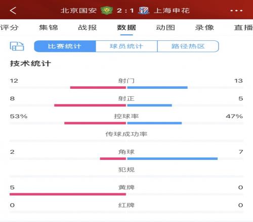 国安vs申花全场数据:几乎旗鼓相当,国安赢球但付出5张黄牌代价