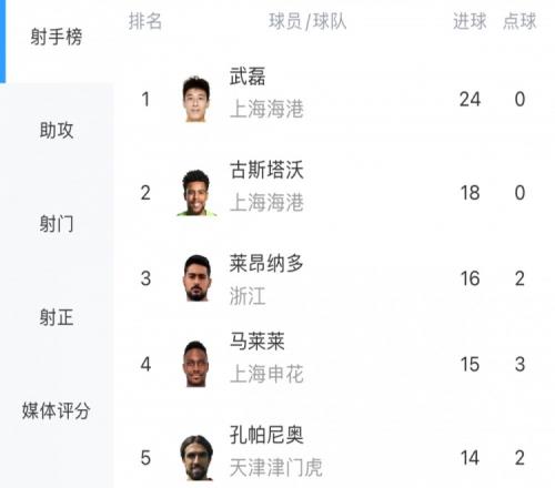 中超最新射手榜:武磊22战24球领跑,古斯塔沃18球位列第二