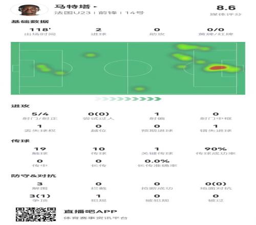 马特塔本场数据：5射4正进2球+3解围+1关键传球获评8.6分