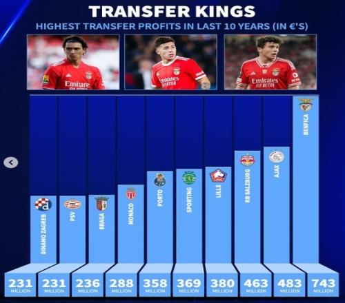 近10年转会盈利榜：本菲卡7.43亿欧居首，前10无四大联赛球队