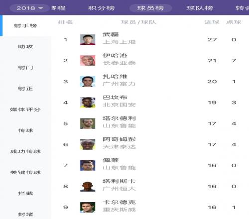 武磊已追平个人单赛季进球纪录,赛季还剩7场再创新高已板上钉钉