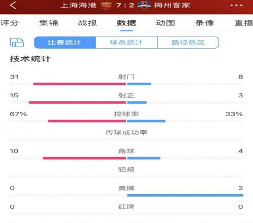 就压着打!海港全场31脚射门15射正狂进7球,梅州3射正2进球