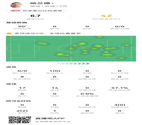 哈兰德本场数据：0射0关键传球，5对抗2成功获评6.7分