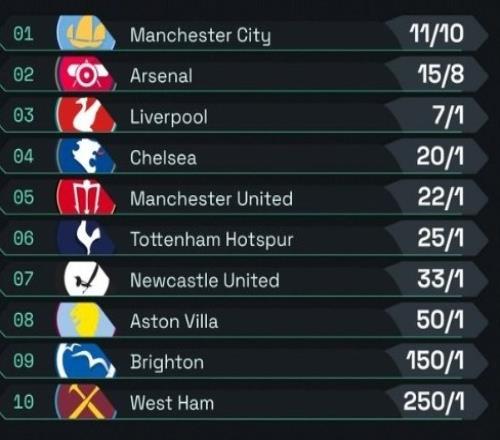 英超夺冠赔率榜：曼城1110、阿森纳158、利物浦71