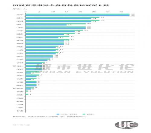 中国奥运40年322位冠军省份分布：辽宁38人第一湖北江苏并列第二