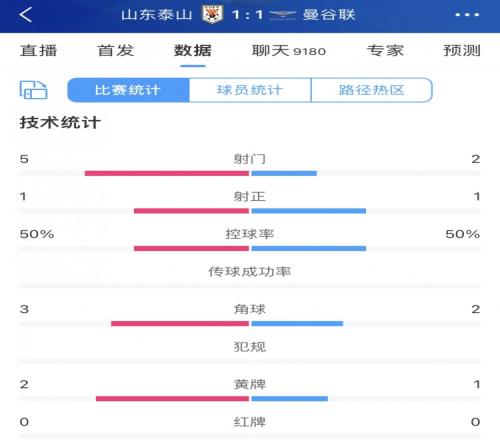 半场技术统计:泰山射门5比2领先曼谷联控球五五开平分秋色