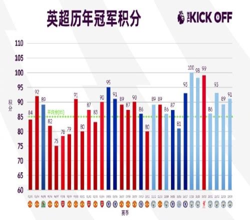 新的赛季会更卷吗英超历年冠军积分：最高100分