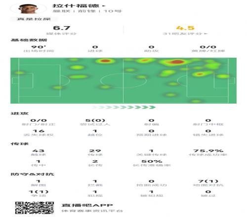 拉什福德本场数据：0射门+1关键传球5过人0成功8对抗2成功