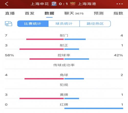 半场数据:申花占优但比分落后海港1射正1进球身背一张红牌
