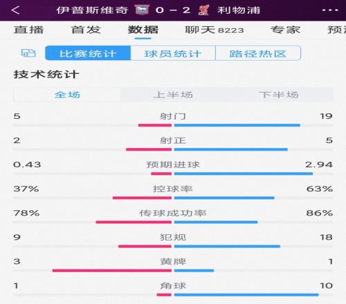 下半场苏醒！利物浦20伊镇全场数据：射门195，射正52