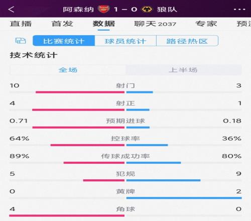 攻势占优！阿森纳vs狼队半场数据：射门103，射正41