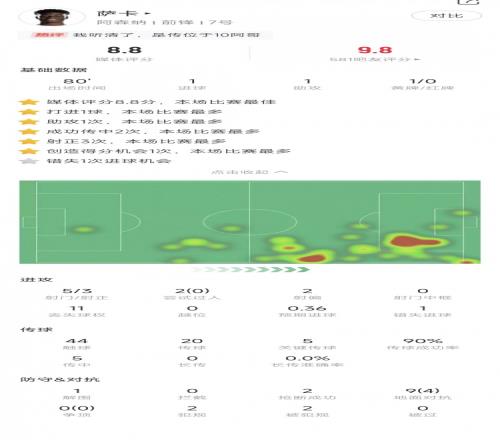 萨卡本场数据：1球1助，5次关键传球，评分8.8分