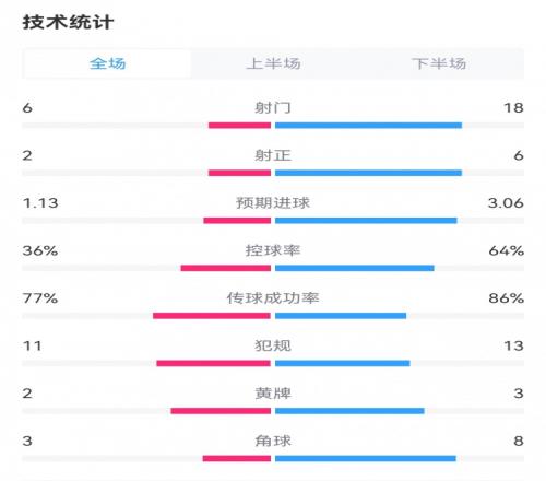 巴萨21瓦伦数据:射门186,射正62,预期进球3.061.13