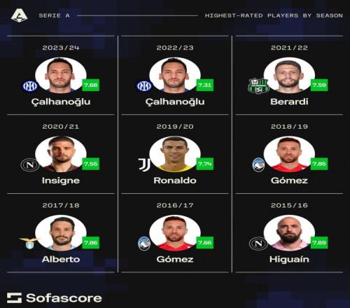 sofascore意甲近9年评分MVP:恰20两连冠,C罗、伊瓜因在列