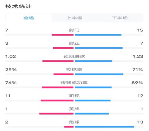 莱斯特城11热刺数据：射门715，射正37，控球率29%71%