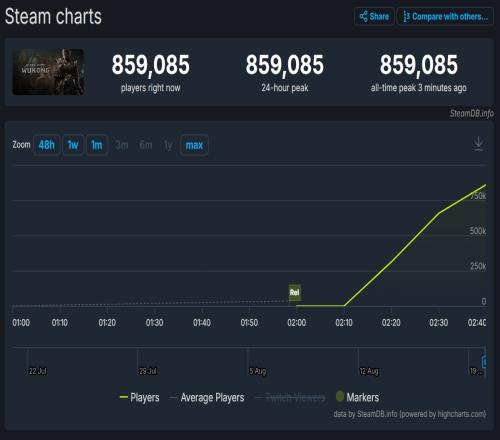 黑神话悟空Steam在线人数火速登顶：不足一小时在线人数破85w大关！