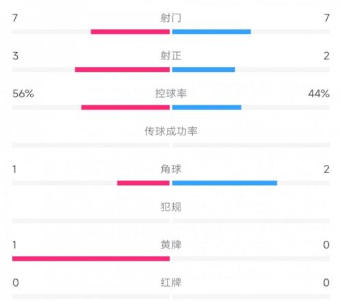 申花vs国安半场数据:射门77,射正32,申花控球率56%