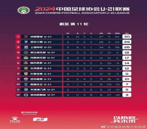 U21联赛决赛第三阶段第11轮赛果+积分榜+射手榜