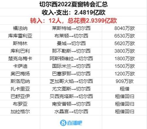 首签斯特林已被弃！伯利2022入主蓝军夏窗投2.48亿签8人今何在