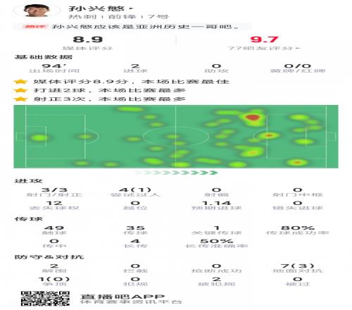 孙兴慜本场数据：梅开二度，3次射门均射正，评分8.9分