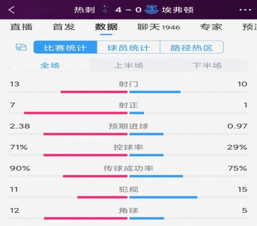 效率碾压，热刺40埃弗顿全场数据：射门1310，射正71