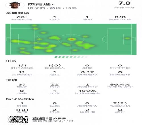 杰克逊本场数据：传射建功，2次关键传球，评分7.8分