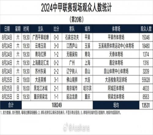 中甲第20轮现场人数：英博再次刷新纪录，云南、广西主场观众上万