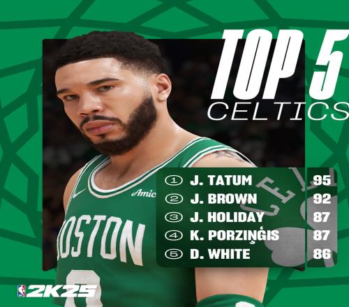 联盟最强首发2K晒卫冕冠军凯尔特人能力值Top5:最低怀特86