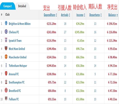 争前四布莱顿夏窗净支出1.969亿欧，超切尔西高居英超第一