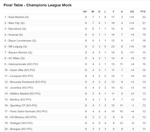 模拟欧冠联赛阶段积分榜：皇马7胜1平第一，曼城第二阿森纳第四