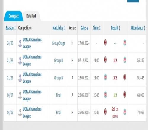 米兰利物浦欧冠此前4次遭遇，包括2场决赛&战绩米兰1胜3负