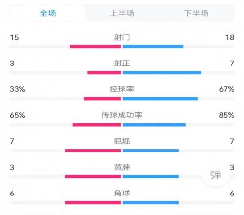 切尔西12塞尔维特数据：射门1815，蓝军7次射正仅进一球