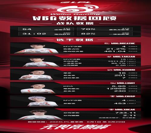 WBG夏季赛数据回顾:Tarzan拿下打野位最多MVP数