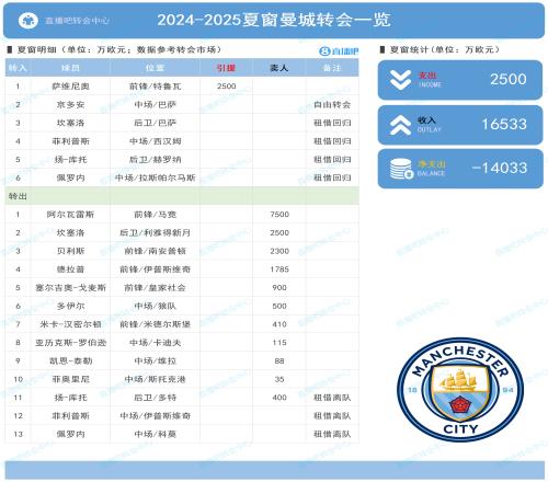 曼城夏窗：免签老队长京多安出售小蜘蛛&坎塞洛净收入超1.4亿欧