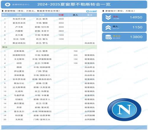 那不勒斯夏窗:买卢卡库、麦克托米奈等花1.495亿净支出1.38亿欧