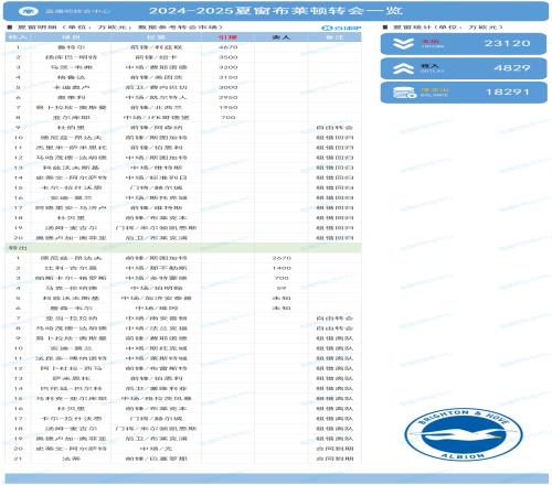 净支出1.83亿全欧第一！布莱顿夏窗：2.31亿买入鲁特尔、明特等人